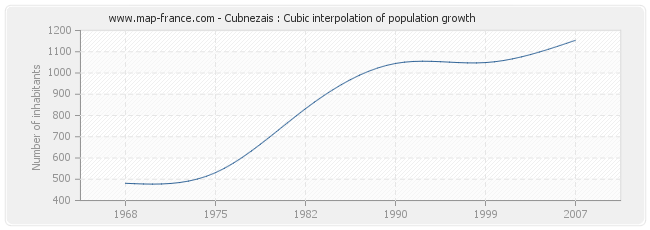 Cubnezais : Cubic interpolation of population growth