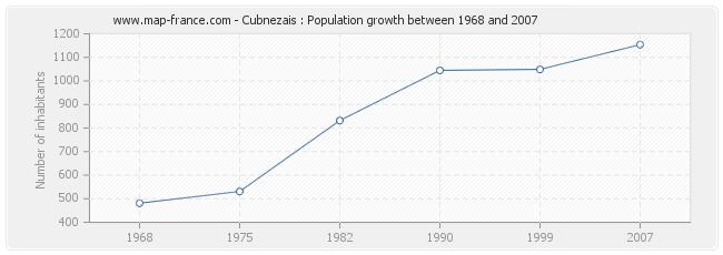 Population Cubnezais