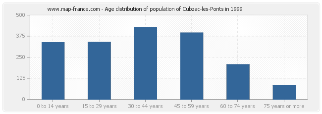 Age distribution of population of Cubzac-les-Ponts in 1999