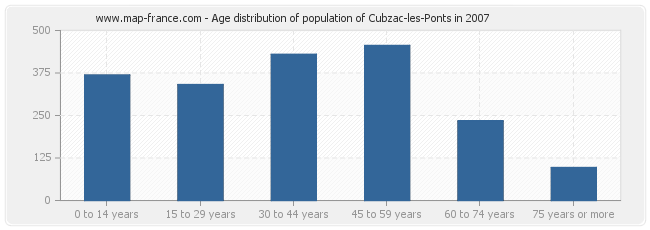 Age distribution of population of Cubzac-les-Ponts in 2007