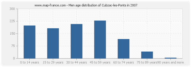 Men age distribution of Cubzac-les-Ponts in 2007