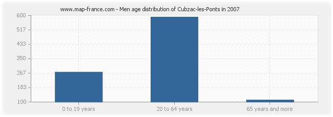 Men age distribution of Cubzac-les-Ponts in 2007