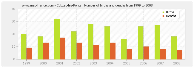 Cubzac-les-Ponts : Number of births and deaths from 1999 to 2008