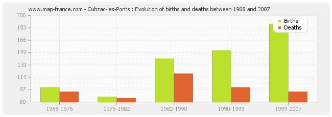 Cubzac-les-Ponts : Evolution of births and deaths between 1968 and 2007