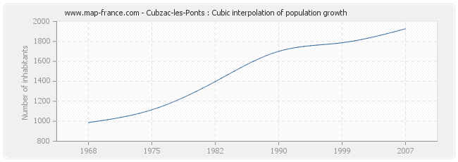 Cubzac-les-Ponts : Cubic interpolation of population growth