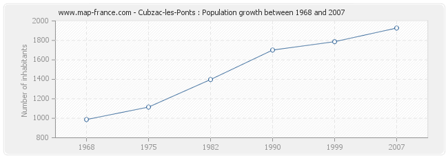 Population Cubzac-les-Ponts