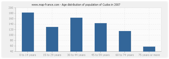 Age distribution of population of Cudos in 2007