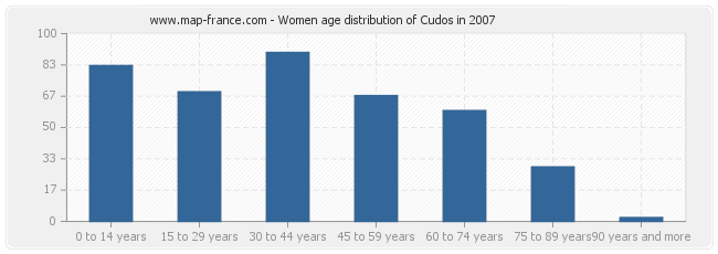 Women age distribution of Cudos in 2007