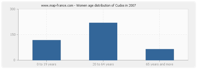 Women age distribution of Cudos in 2007