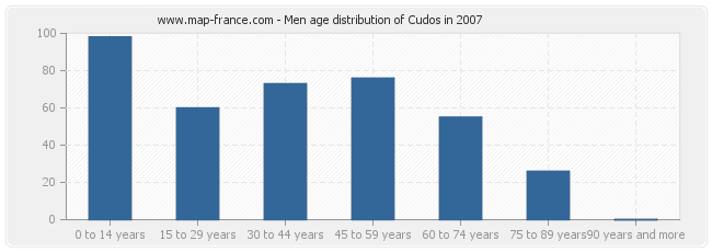 Men age distribution of Cudos in 2007