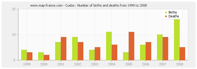 Cudos : Number of births and deaths from 1999 to 2008