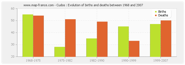Cudos : Evolution of births and deaths between 1968 and 2007