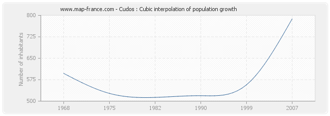 Cudos : Cubic interpolation of population growth