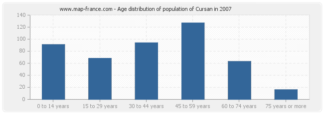 Age distribution of population of Cursan in 2007