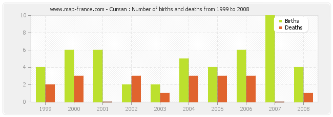 Cursan : Number of births and deaths from 1999 to 2008