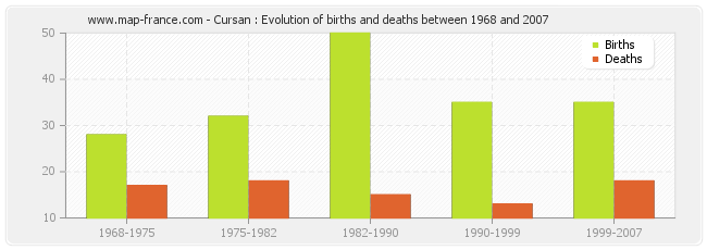 Cursan : Evolution of births and deaths between 1968 and 2007