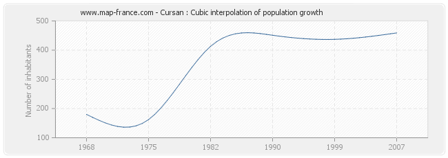 Cursan : Cubic interpolation of population growth