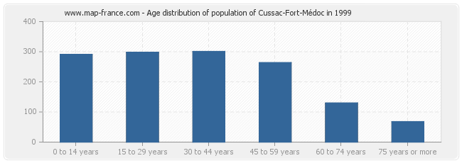 Age distribution of population of Cussac-Fort-Médoc in 1999