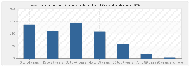 Women age distribution of Cussac-Fort-Médoc in 2007