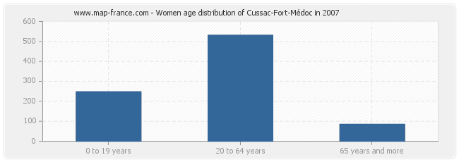 Women age distribution of Cussac-Fort-Médoc in 2007