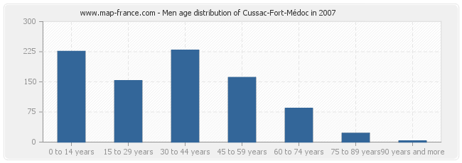 Men age distribution of Cussac-Fort-Médoc in 2007