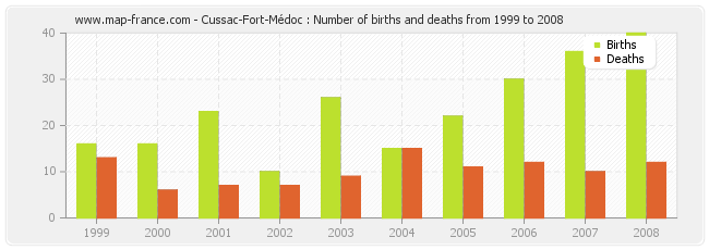 Cussac-Fort-Médoc : Number of births and deaths from 1999 to 2008