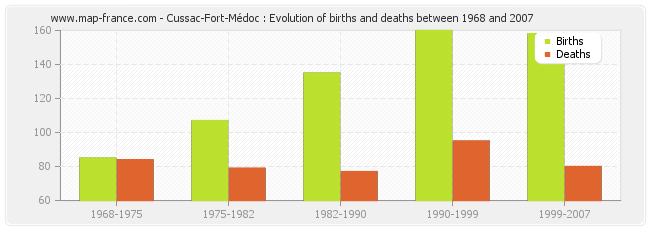 Cussac-Fort-Médoc : Evolution of births and deaths between 1968 and 2007