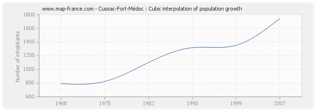 Cussac-Fort-Médoc : Cubic interpolation of population growth