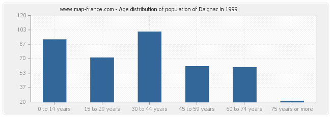 Age distribution of population of Daignac in 1999