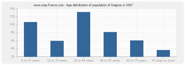 Age distribution of population of Daignac in 2007