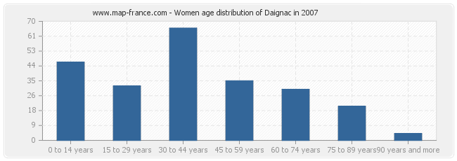 Women age distribution of Daignac in 2007