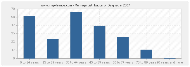 Men age distribution of Daignac in 2007