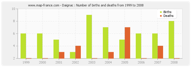 Daignac : Number of births and deaths from 1999 to 2008