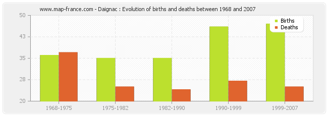 Daignac : Evolution of births and deaths between 1968 and 2007