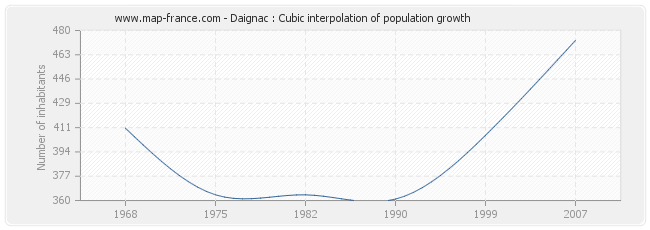 Daignac : Cubic interpolation of population growth