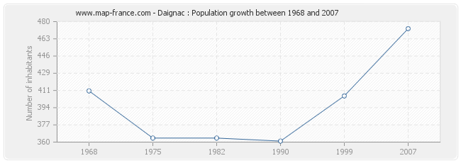 Population Daignac