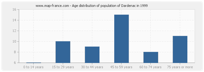 Age distribution of population of Dardenac in 1999