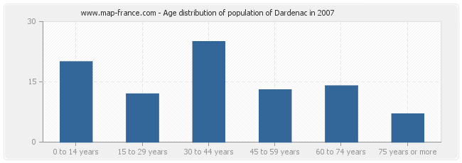 Age distribution of population of Dardenac in 2007