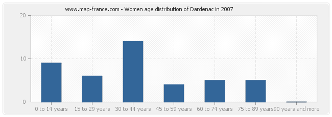 Women age distribution of Dardenac in 2007