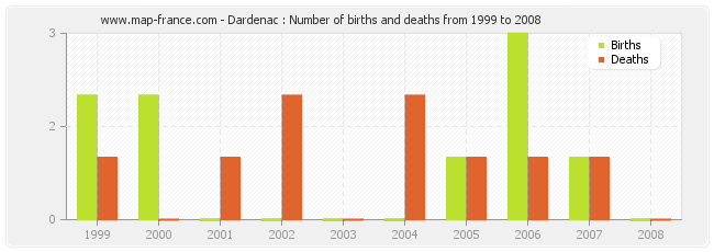 Dardenac : Number of births and deaths from 1999 to 2008