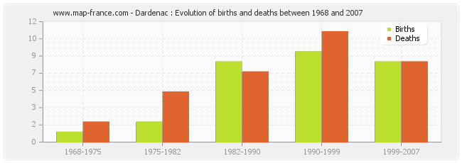 Dardenac : Evolution of births and deaths between 1968 and 2007