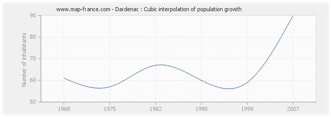 Dardenac : Cubic interpolation of population growth