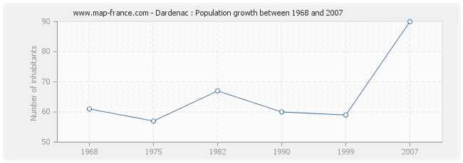 Population Dardenac