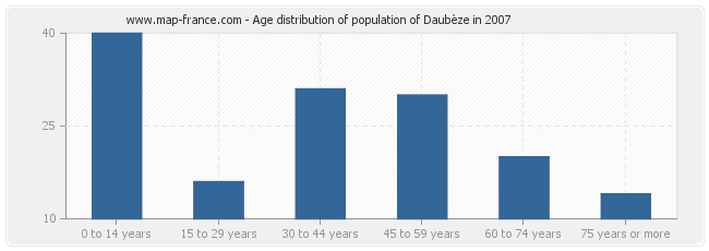 Age distribution of population of Daubèze in 2007