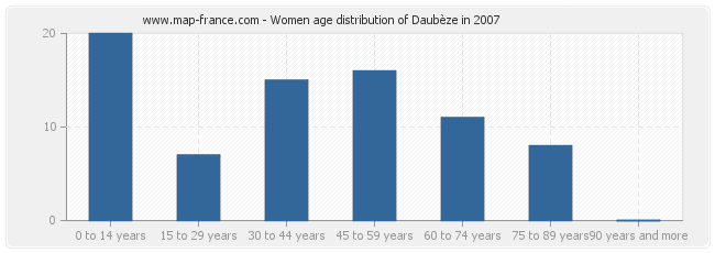 Women age distribution of Daubèze in 2007