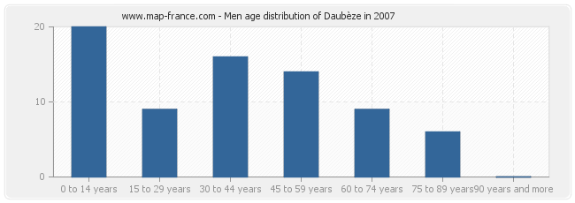 Men age distribution of Daubèze in 2007