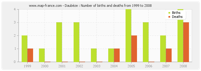 Daubèze : Number of births and deaths from 1999 to 2008