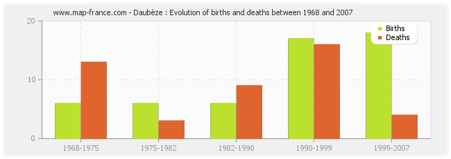 Daubèze : Evolution of births and deaths between 1968 and 2007