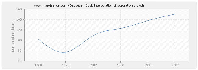 Daubèze : Cubic interpolation of population growth