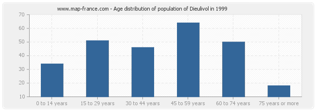 Age distribution of population of Dieulivol in 1999